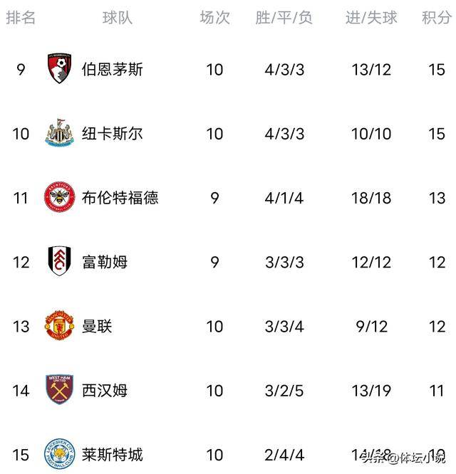 利物浦客场苦战，继续保持不败纪录领跑英超积分榜